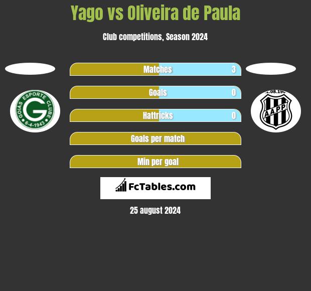 Yago vs Oliveira de Paula h2h player stats