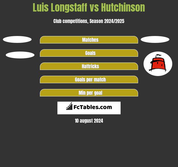 Luis Longstaff vs Hutchinson h2h player stats