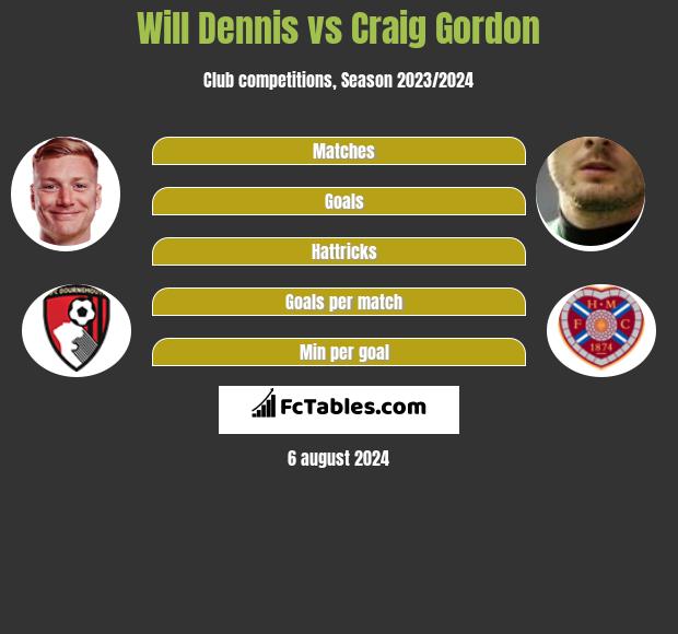 Will Dennis vs Craig Gordon h2h player stats