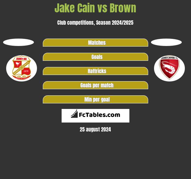 Jake Cain vs Brown h2h player stats