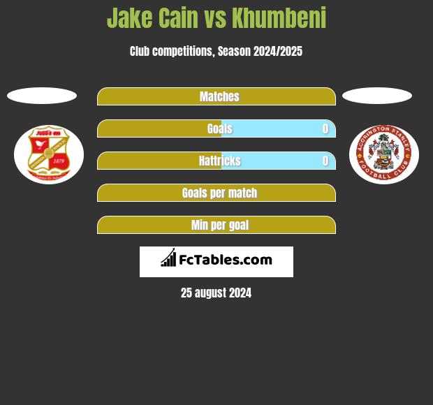 Jake Cain vs Khumbeni h2h player stats