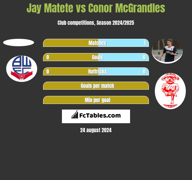 Jay Matete vs Conor McGrandles h2h player stats