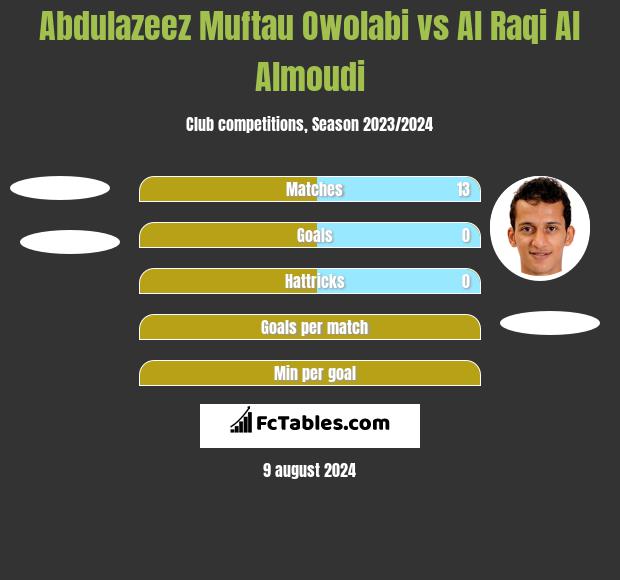 Abdulazeez Muftau Owolabi vs Al Raqi Al Almoudi h2h player stats