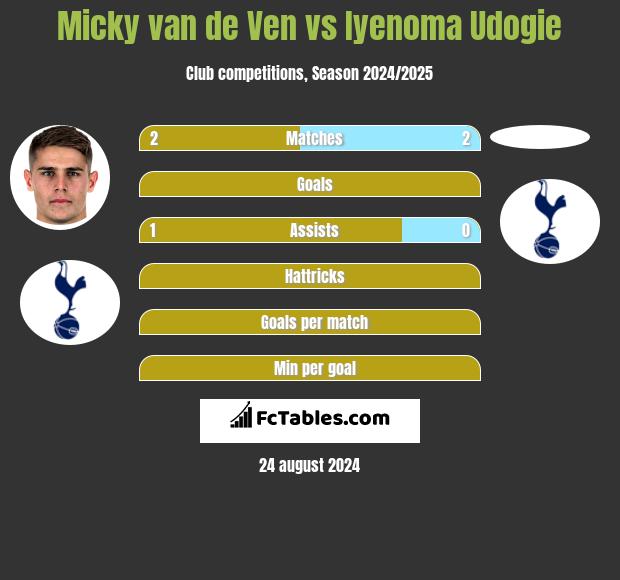 Micky van de Ven vs Iyenoma Udogie h2h player stats