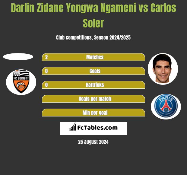 Darlin Zidane Yongwa Ngameni vs Carlos Soler h2h player stats