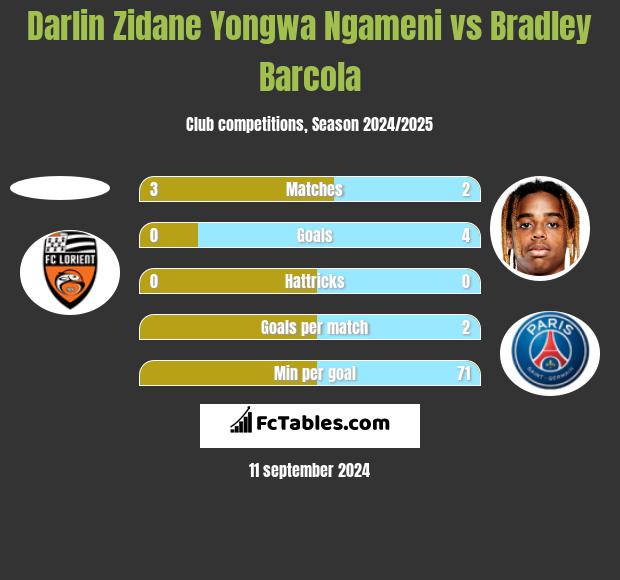 Darlin Zidane Yongwa Ngameni vs Bradley Barcola h2h player stats