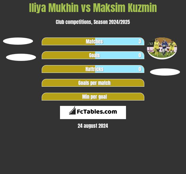 Iliya Mukhin vs Maksim Kuzmin h2h player stats