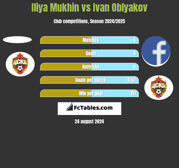 Iliya Mukhin vs Ivan Oblyakov h2h player stats