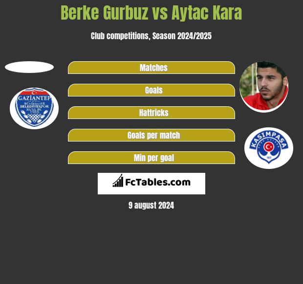 Berke Gurbuz vs Aytac Kara h2h player stats