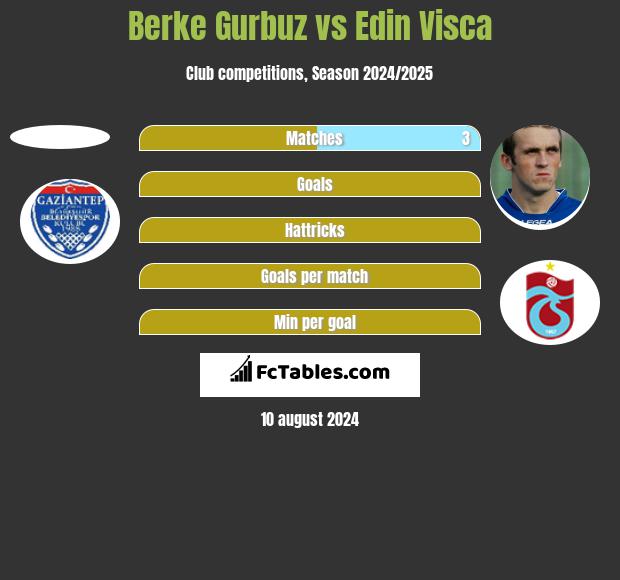 Berke Gurbuz vs Edin Visća h2h player stats