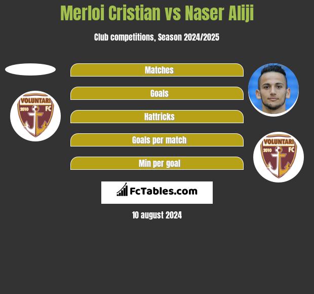 Merloi Cristian vs Naser Aliji h2h player stats