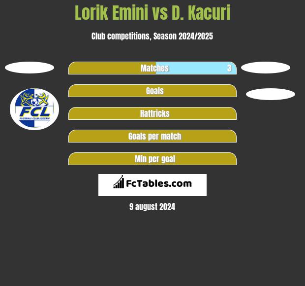 Lorik Emini vs D. Kacuri h2h player stats