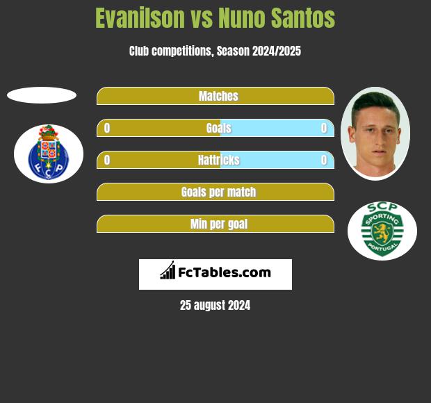 Evanilson vs Nuno Santos h2h player stats