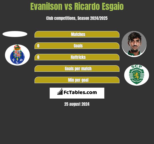 Evanilson vs Ricardo Esgaio h2h player stats