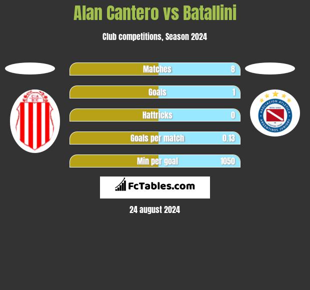 Alan Cantero vs Batallini h2h player stats