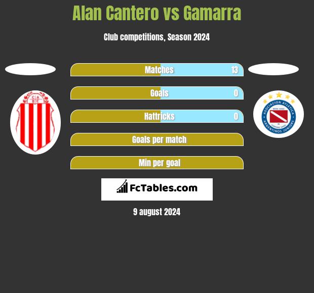 Alan Cantero vs Gamarra h2h player stats