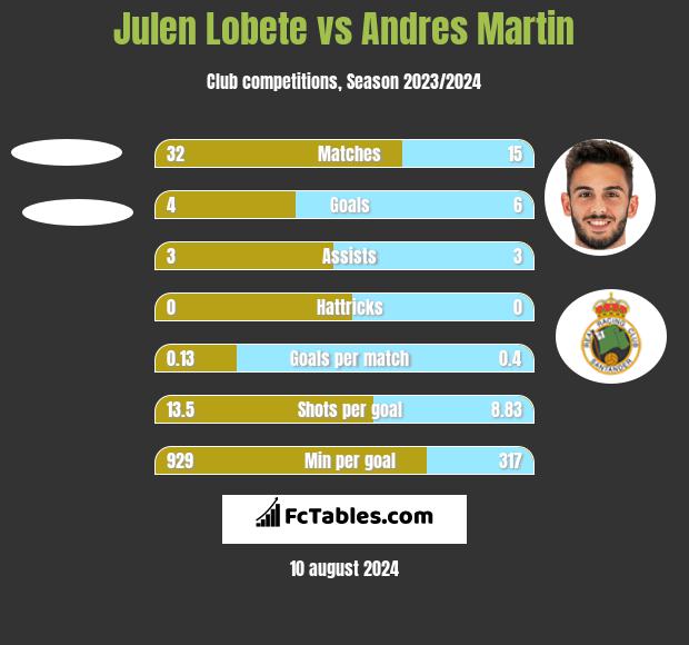 Julen Lobete vs Andres Martin h2h player stats