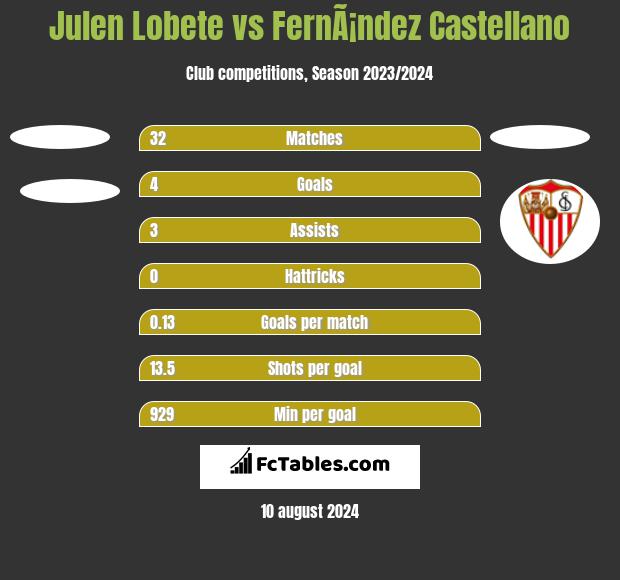 Julen Lobete vs FernÃ¡ndez Castellano h2h player stats