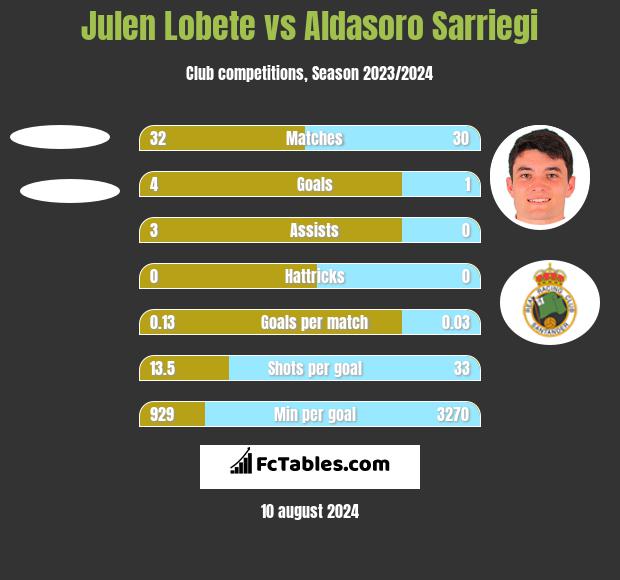 Julen Lobete vs Aldasoro Sarriegi h2h player stats