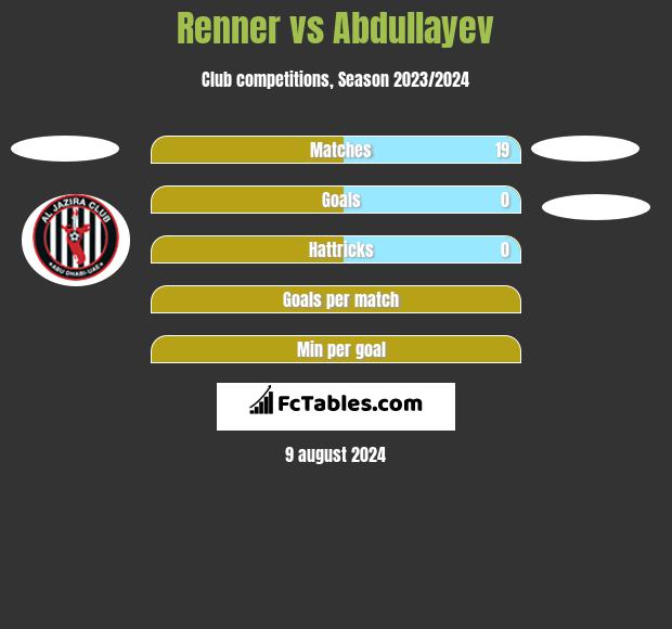 Renner vs Abdullayev h2h player stats