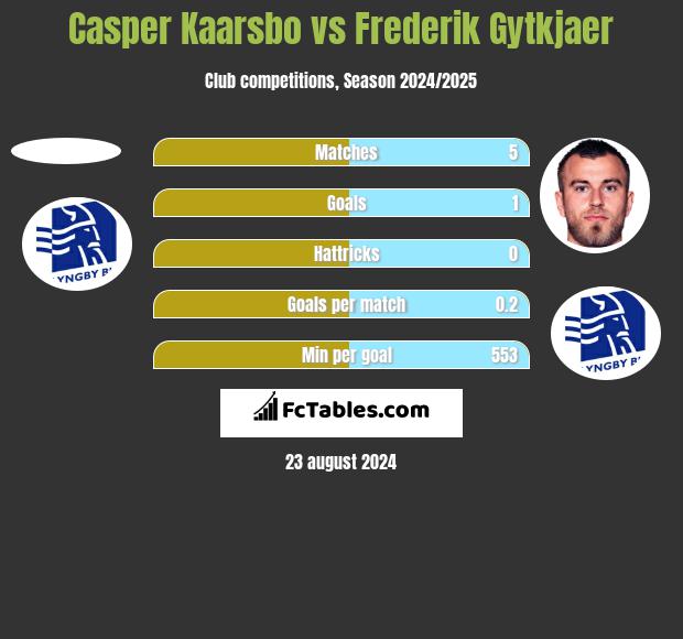 Casper Kaarsbo vs Frederik Gytkjaer h2h player stats