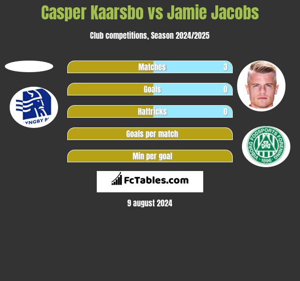 Casper Kaarsbo vs Jamie Jacobs h2h player stats