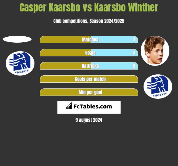 Casper Kaarsbo vs Kaarsbo Winther h2h player stats