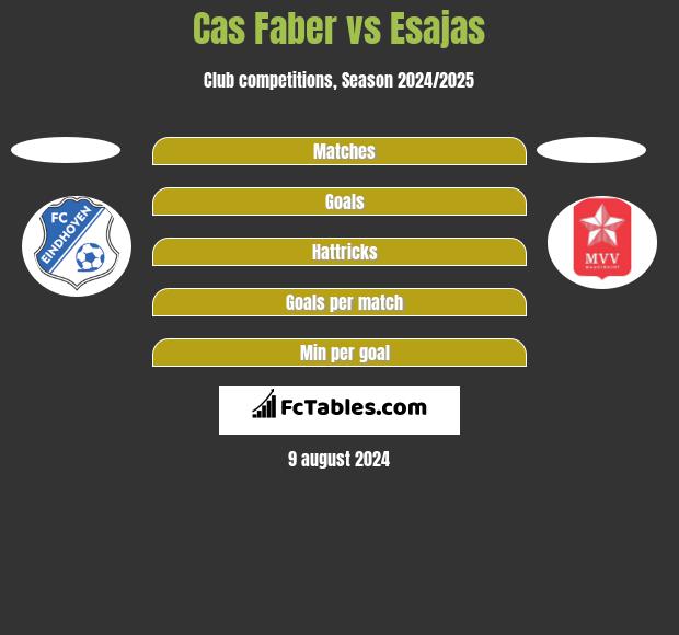 Cas Faber vs Esajas h2h player stats