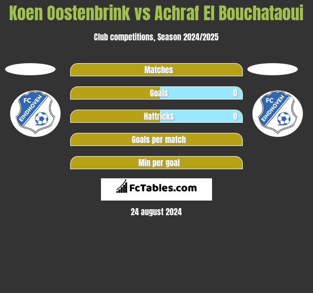 Koen Oostenbrink vs Achraf El Bouchataoui h2h player stats