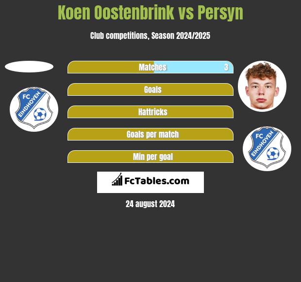 Koen Oostenbrink vs Persyn h2h player stats