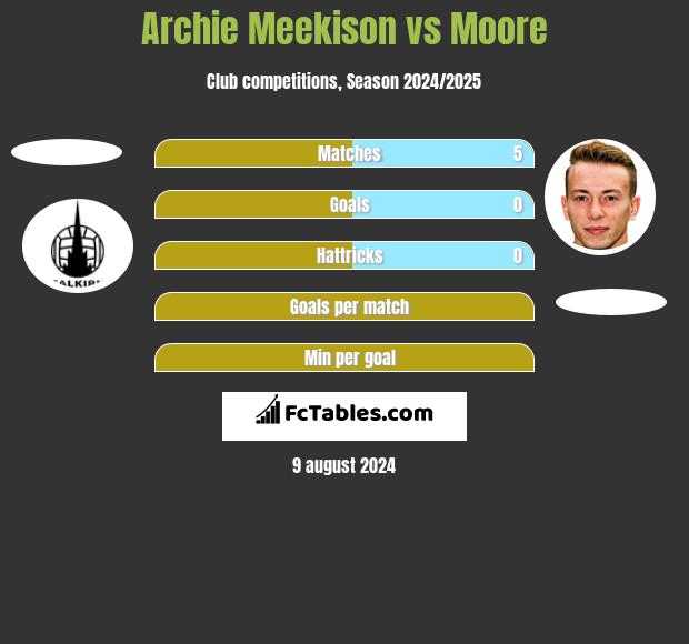 Archie Meekison vs Moore h2h player stats