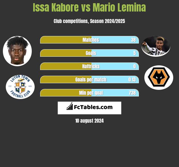 Issa Kabore vs Mario Lemina h2h player stats