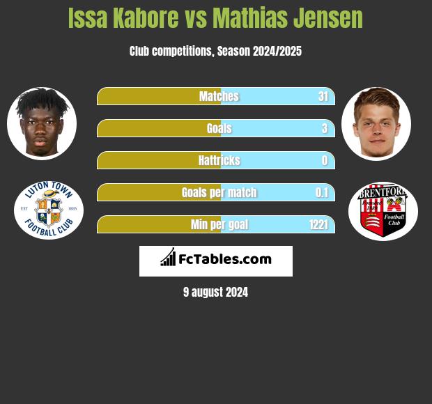 Issa Kabore vs Mathias Jensen h2h player stats