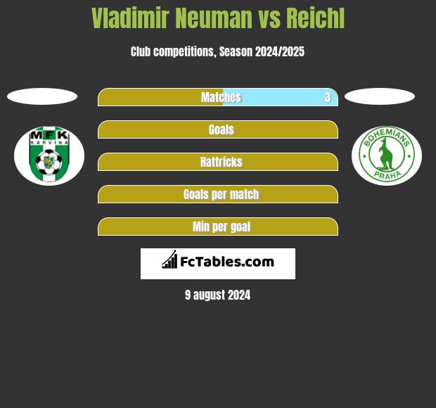 Vladimir Neuman vs Reichl h2h player stats