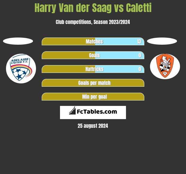 Harry Van der Saag vs Caletti h2h player stats