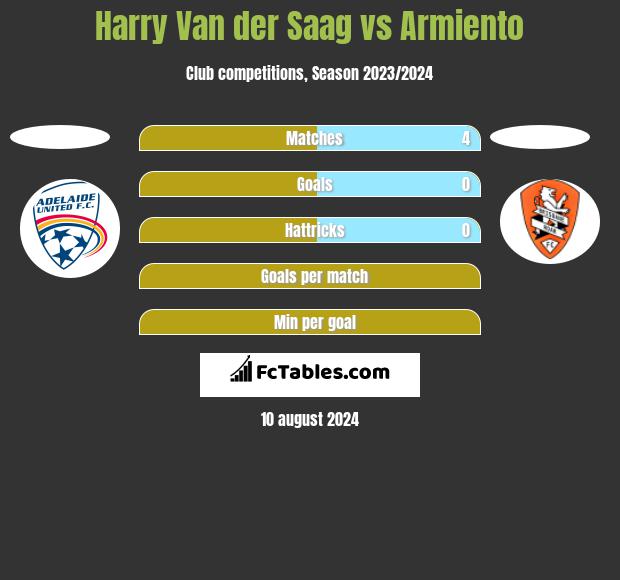 Harry Van der Saag vs Armiento h2h player stats