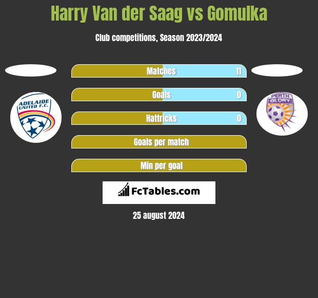 Harry Van der Saag vs Gomulka h2h player stats