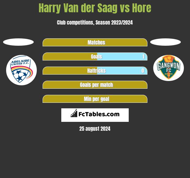 Harry Van der Saag vs Hore h2h player stats