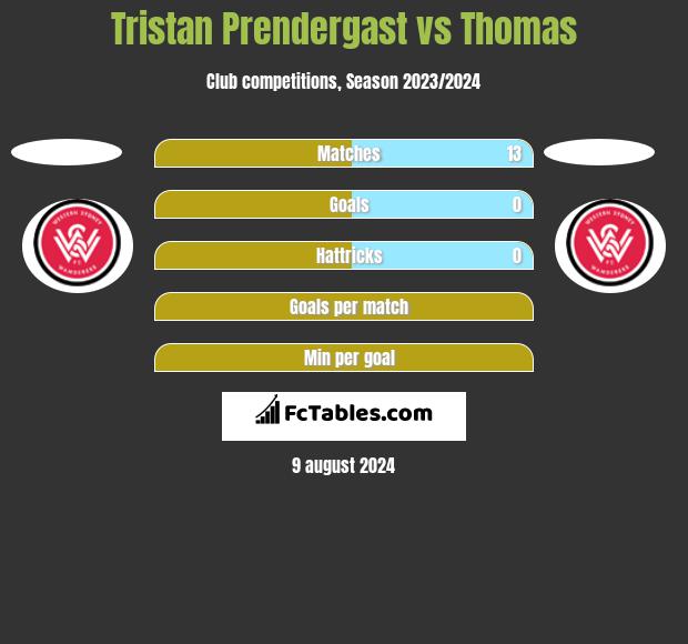 Tristan Prendergast vs Thomas h2h player stats