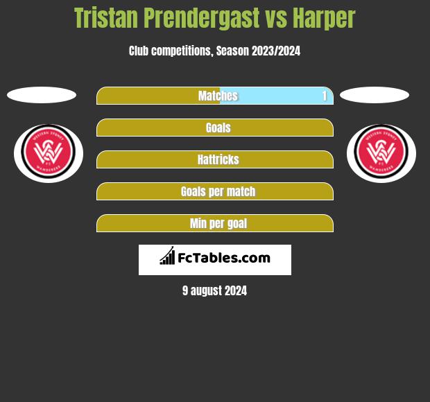 Tristan Prendergast vs Harper h2h player stats