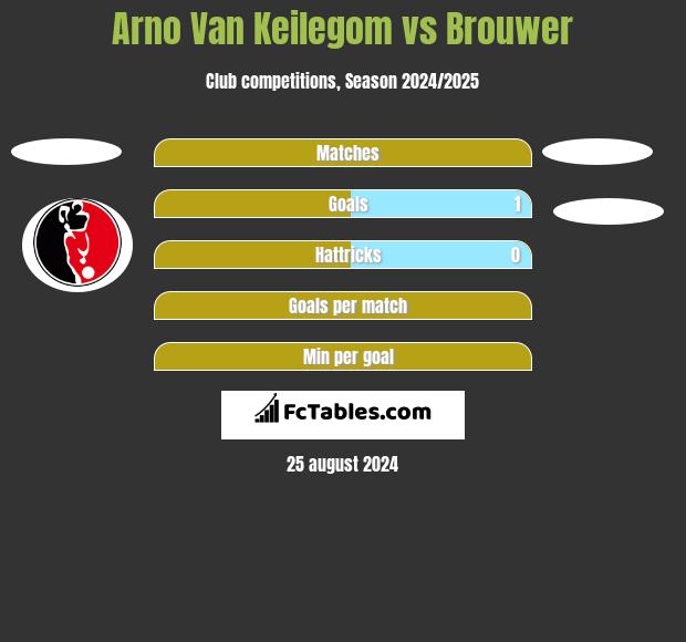 Arno Van Keilegom vs Brouwer h2h player stats