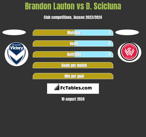 Brandon Lauton vs D. Scicluna h2h player stats