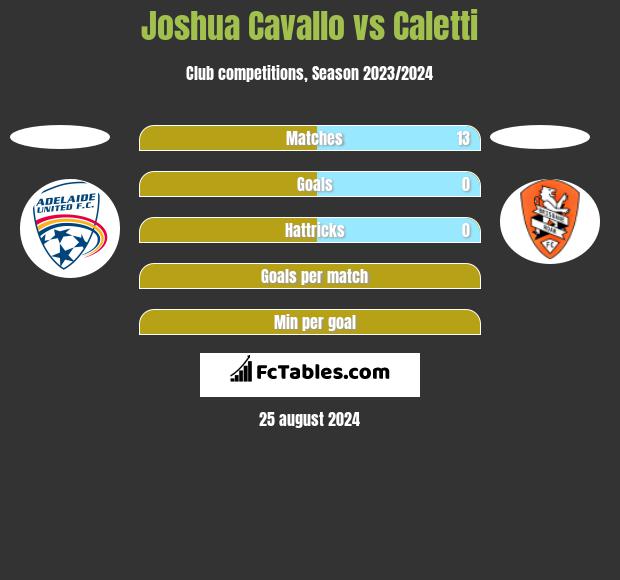 Joshua Cavallo vs Caletti h2h player stats