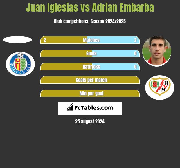 Juan Iglesias vs Adrian Embarba h2h player stats