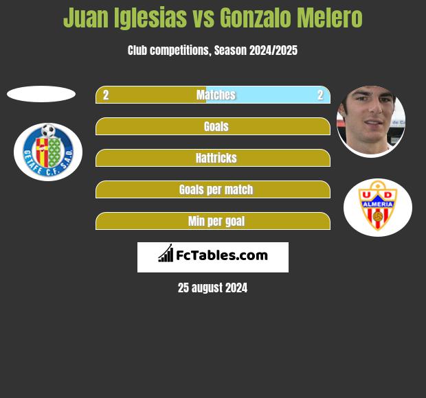 Juan Iglesias vs Gonzalo Melero h2h player stats