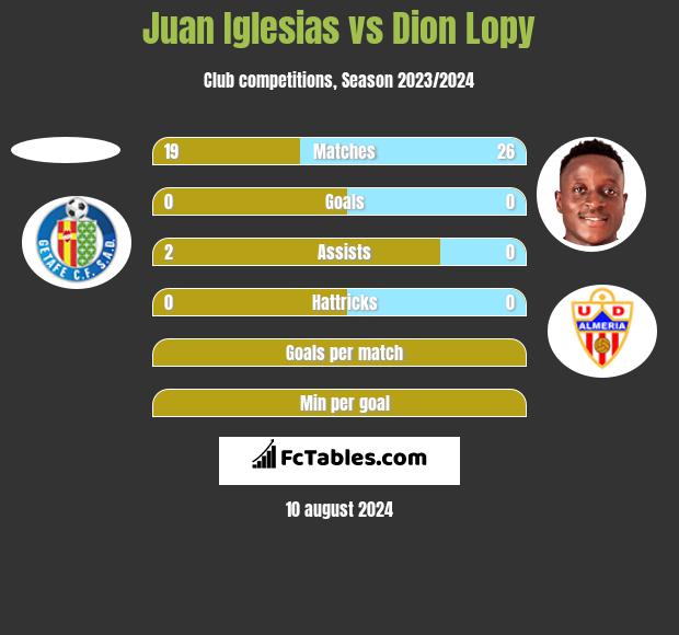 Juan Iglesias vs Dion Lopy h2h player stats