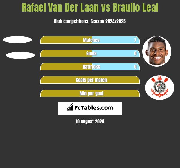 Rafael Van Der Laan vs Braulio Leal h2h player stats