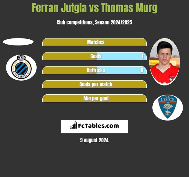 Ferran Jutgla vs Thomas Murg h2h player stats