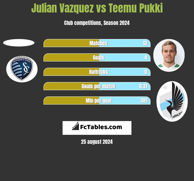 Julian Vazquez vs Teemu Pukki h2h player stats