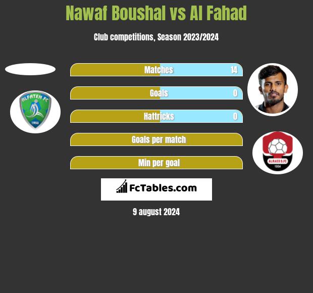 Nawaf Boushal vs Al Fahad h2h player stats